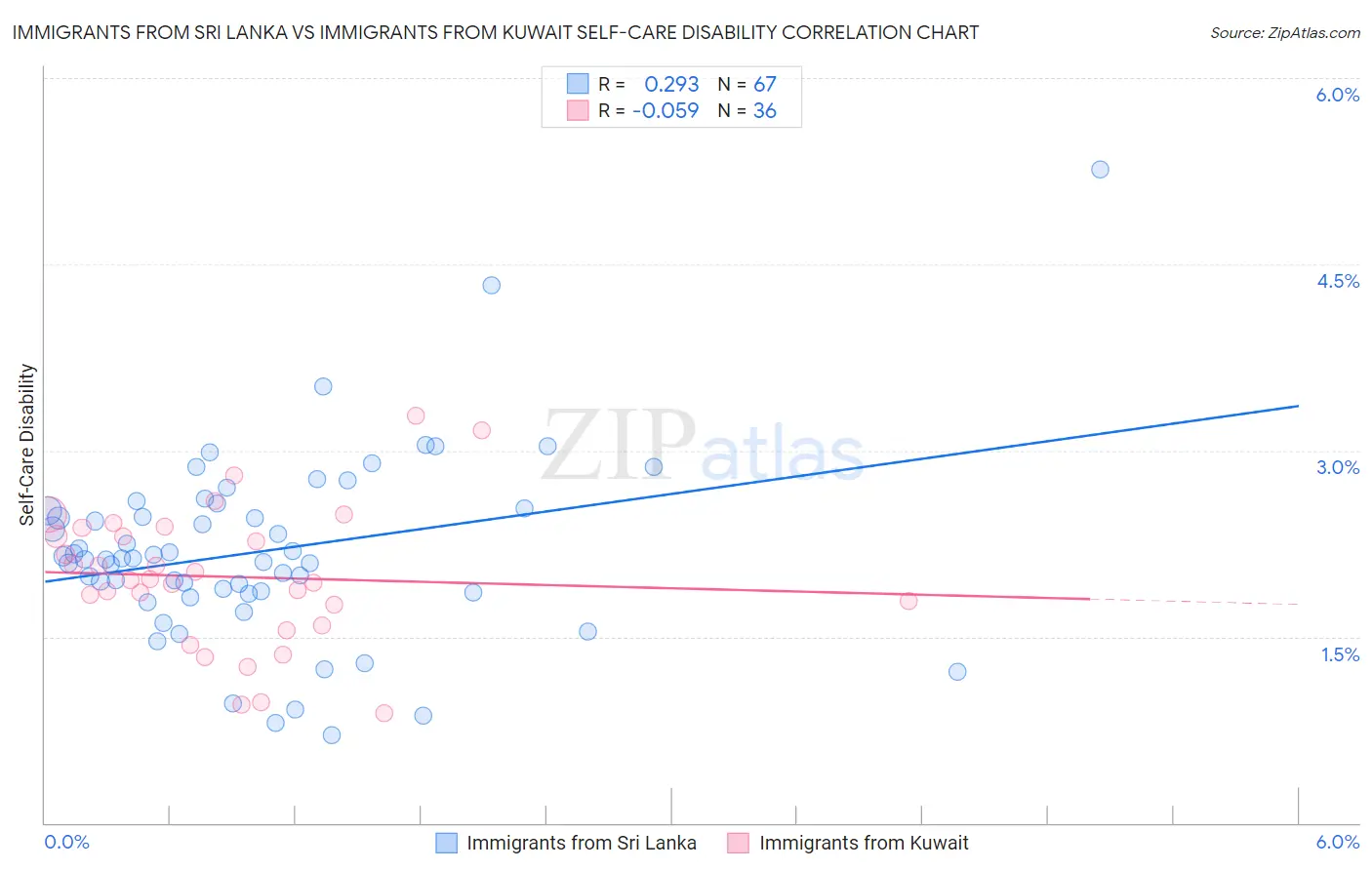 Immigrants from Sri Lanka vs Immigrants from Kuwait Self-Care Disability