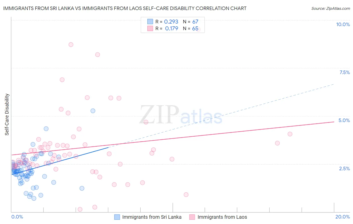 Immigrants from Sri Lanka vs Immigrants from Laos Self-Care Disability