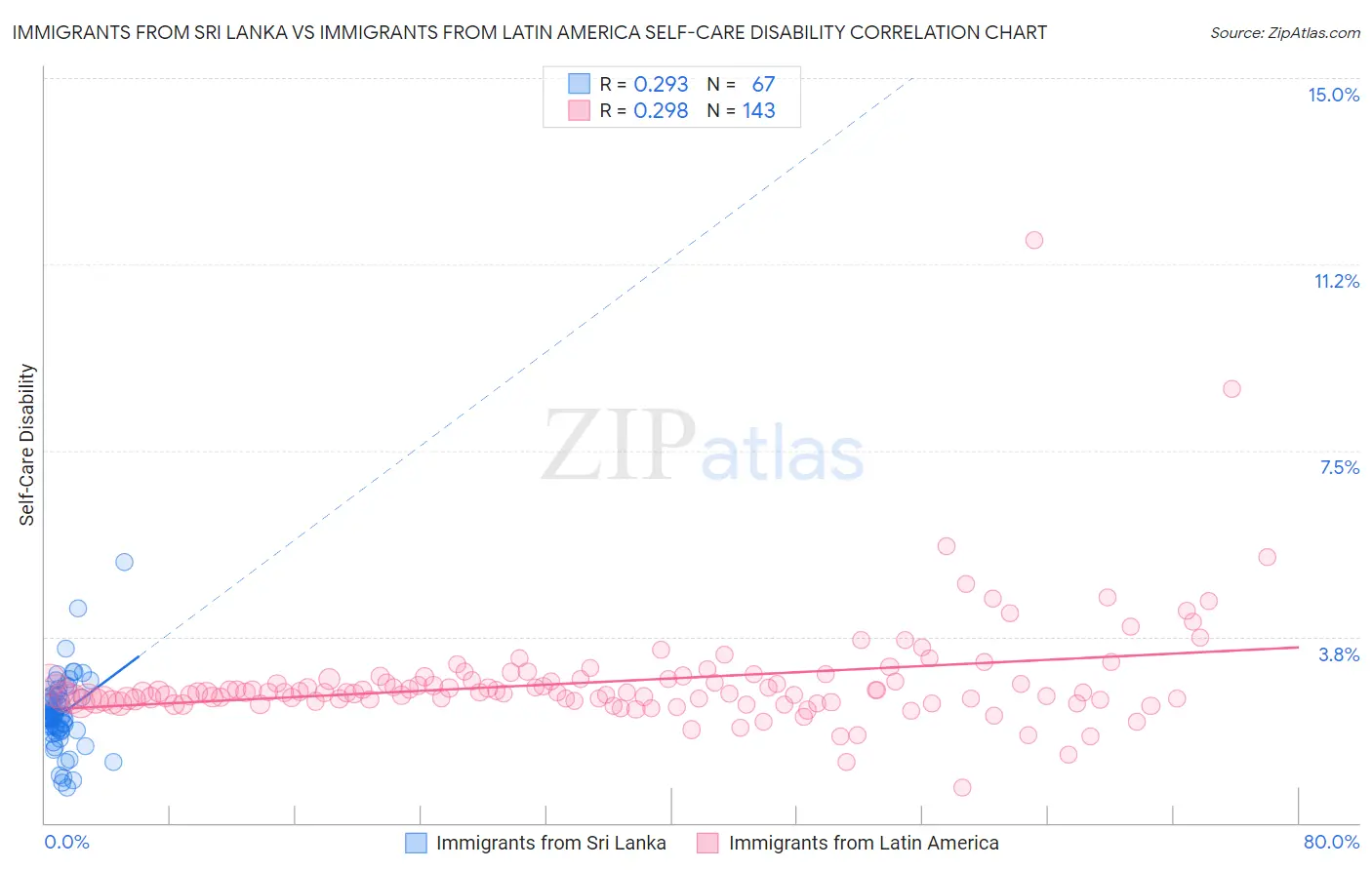 Immigrants from Sri Lanka vs Immigrants from Latin America Self-Care Disability