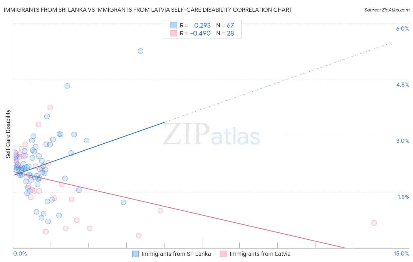 Immigrants from Sri Lanka vs Immigrants from Latvia Self-Care Disability