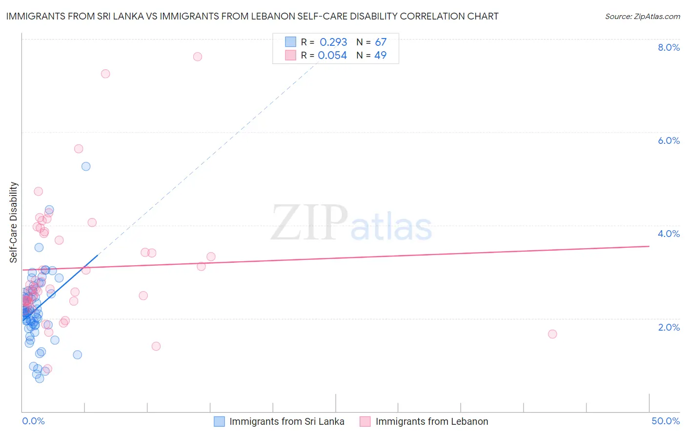 Immigrants from Sri Lanka vs Immigrants from Lebanon Self-Care Disability