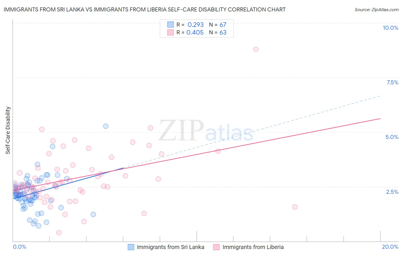 Immigrants from Sri Lanka vs Immigrants from Liberia Self-Care Disability