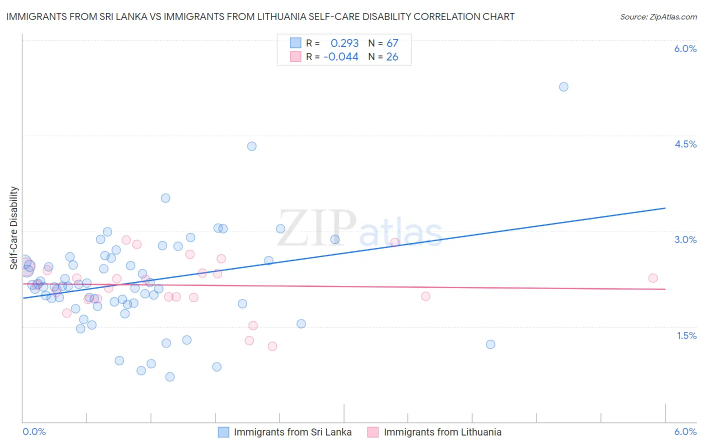 Immigrants from Sri Lanka vs Immigrants from Lithuania Self-Care Disability