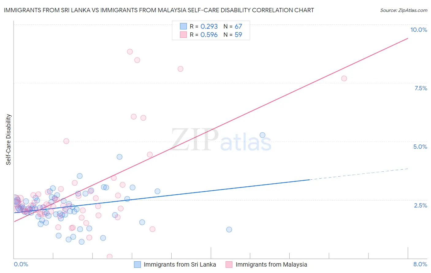 Immigrants from Sri Lanka vs Immigrants from Malaysia Self-Care Disability