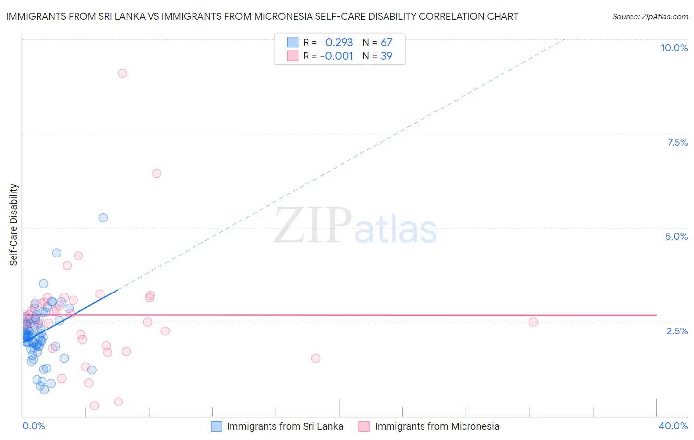 Immigrants from Sri Lanka vs Immigrants from Micronesia Self-Care Disability
