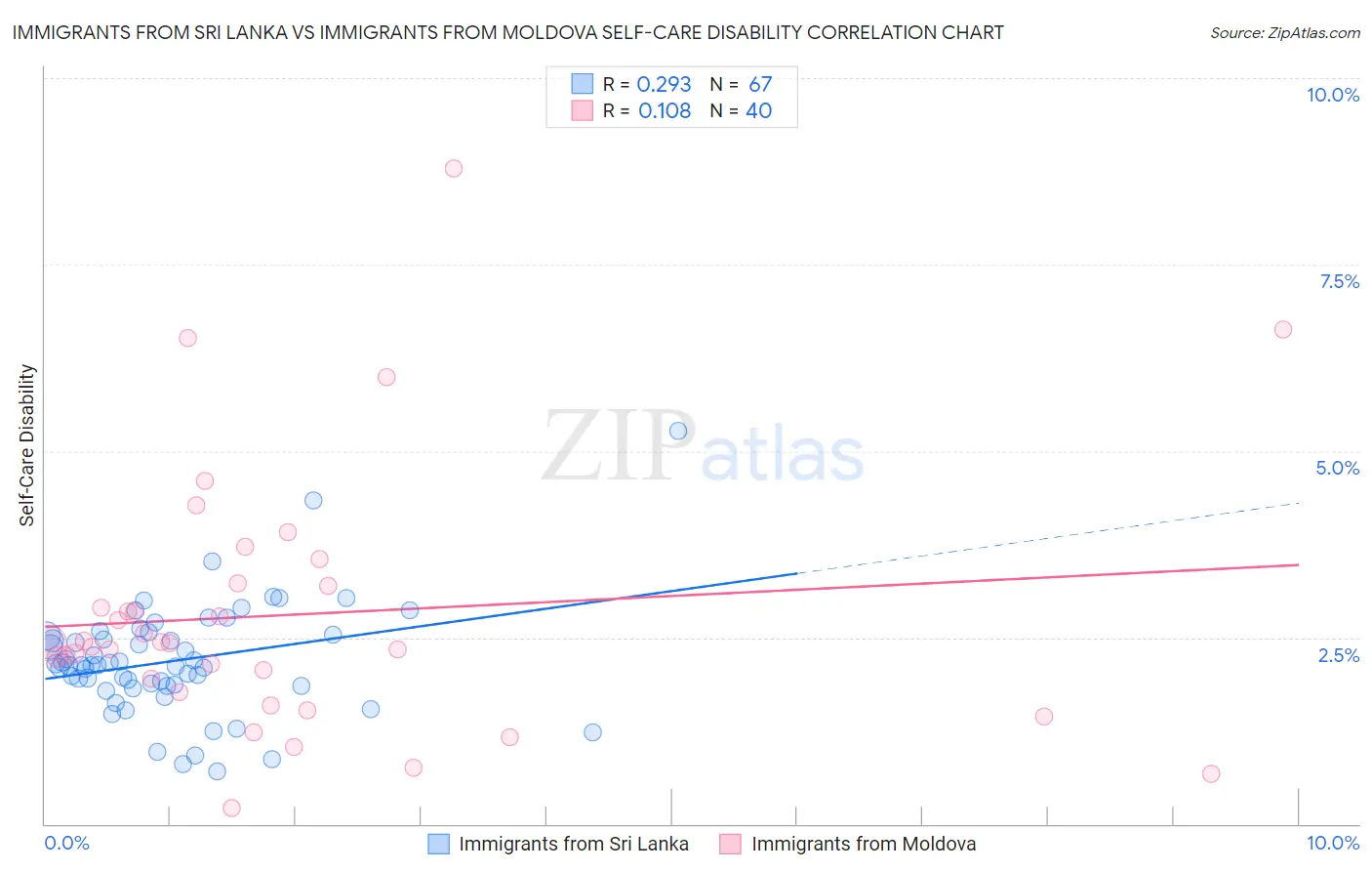 Immigrants from Sri Lanka vs Immigrants from Moldova Self-Care Disability