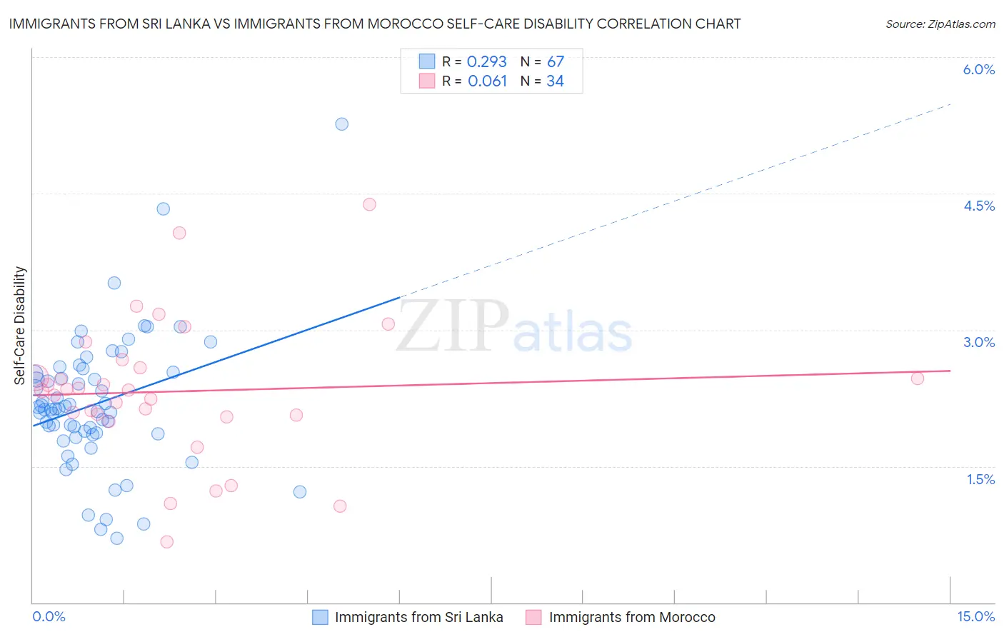 Immigrants from Sri Lanka vs Immigrants from Morocco Self-Care Disability