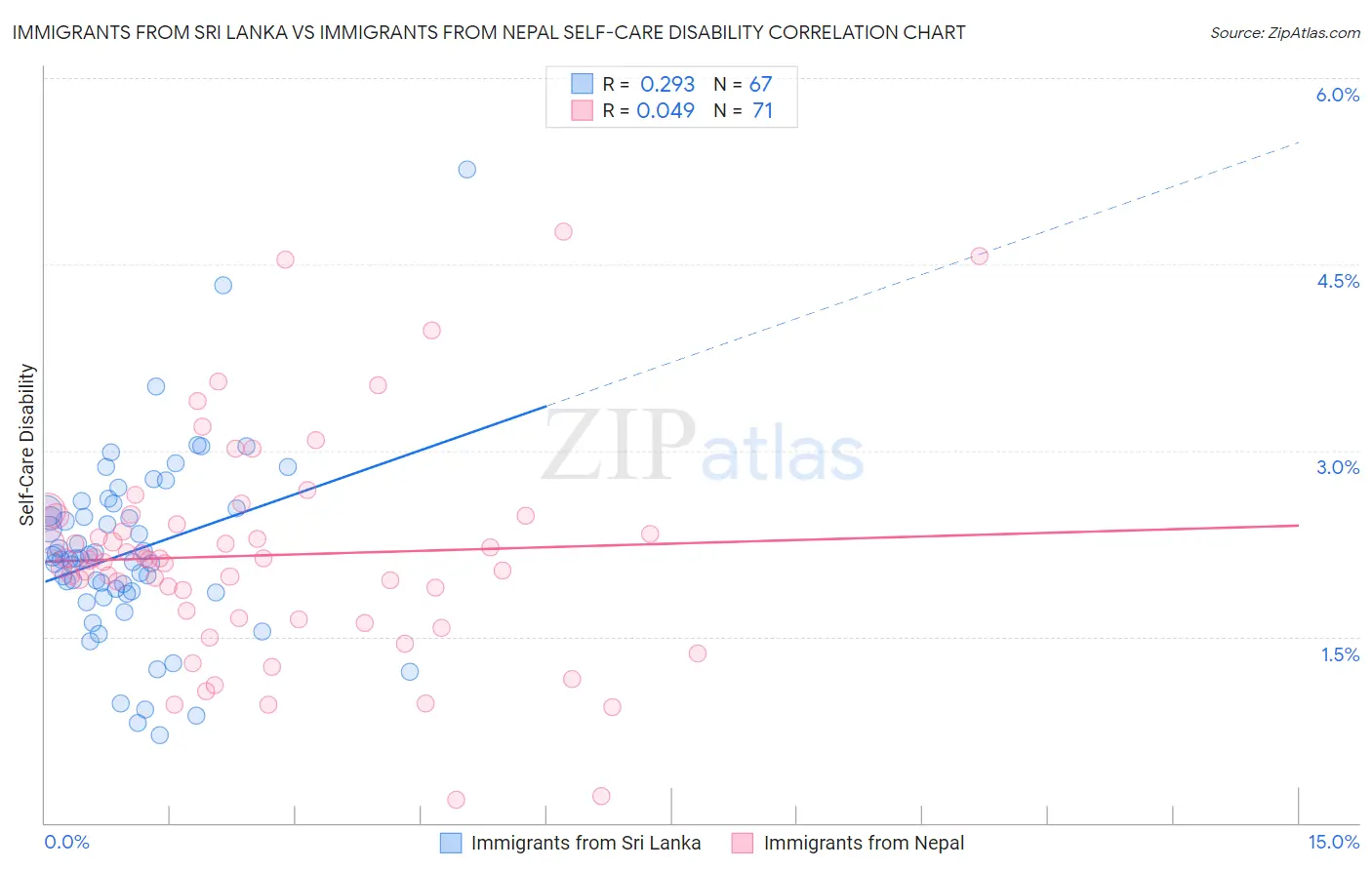 Immigrants from Sri Lanka vs Immigrants from Nepal Self-Care Disability