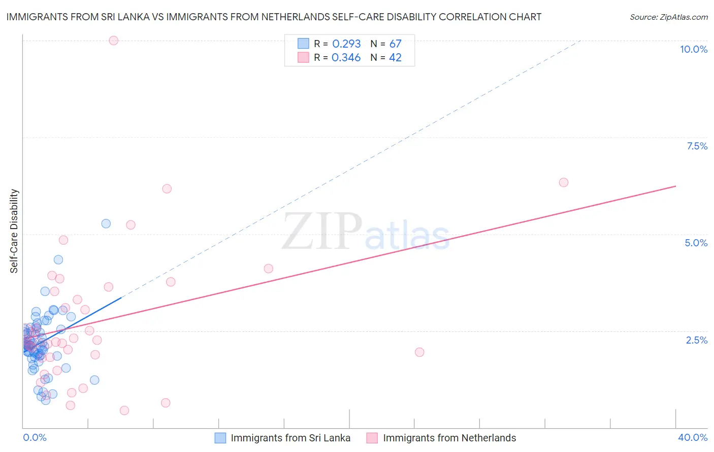 Immigrants from Sri Lanka vs Immigrants from Netherlands Self-Care Disability