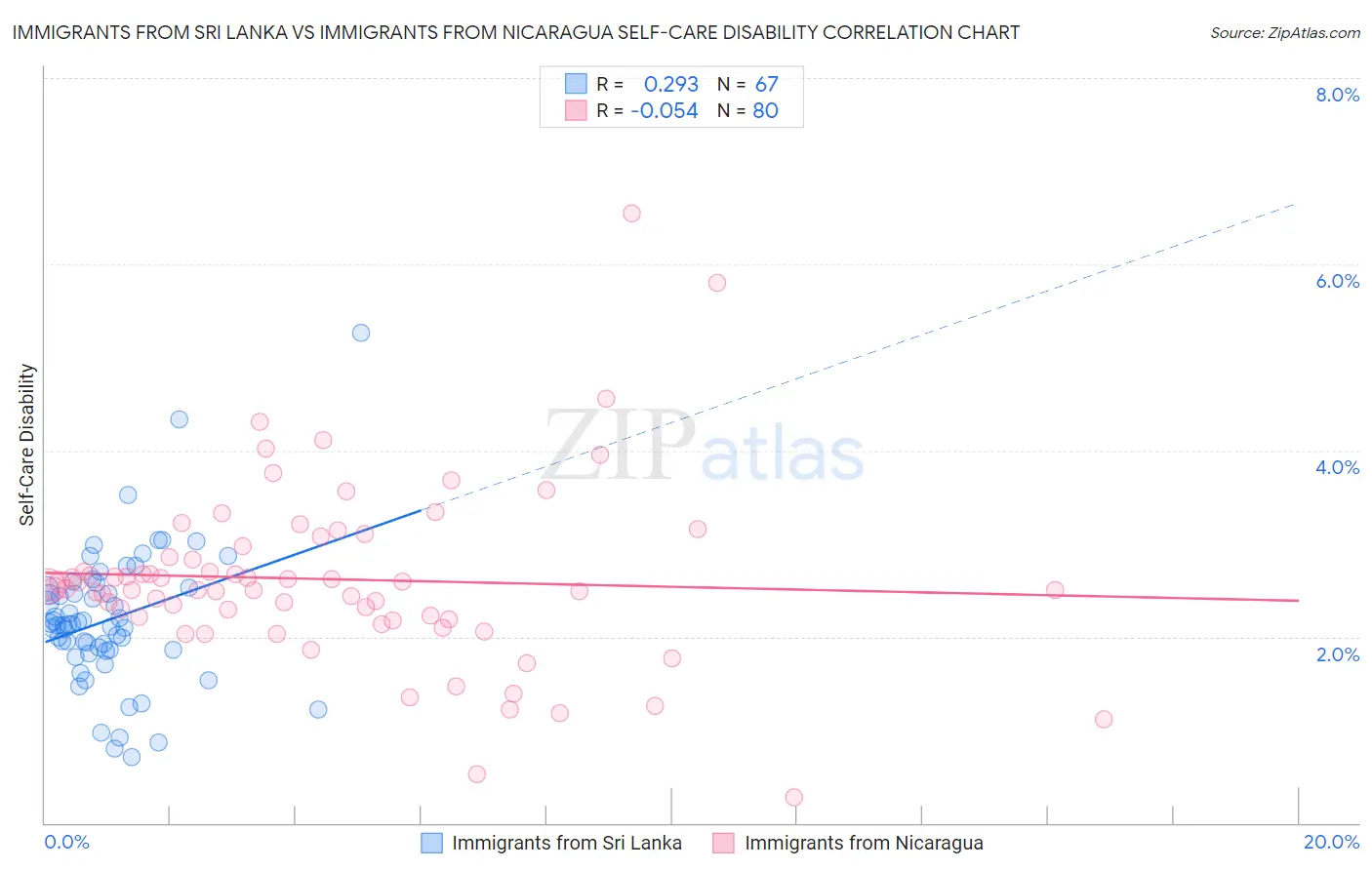 Immigrants from Sri Lanka vs Immigrants from Nicaragua Self-Care Disability