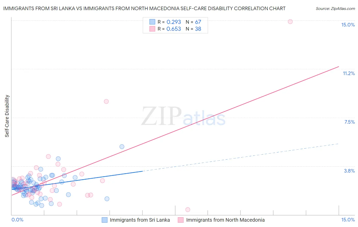 Immigrants from Sri Lanka vs Immigrants from North Macedonia Self-Care Disability