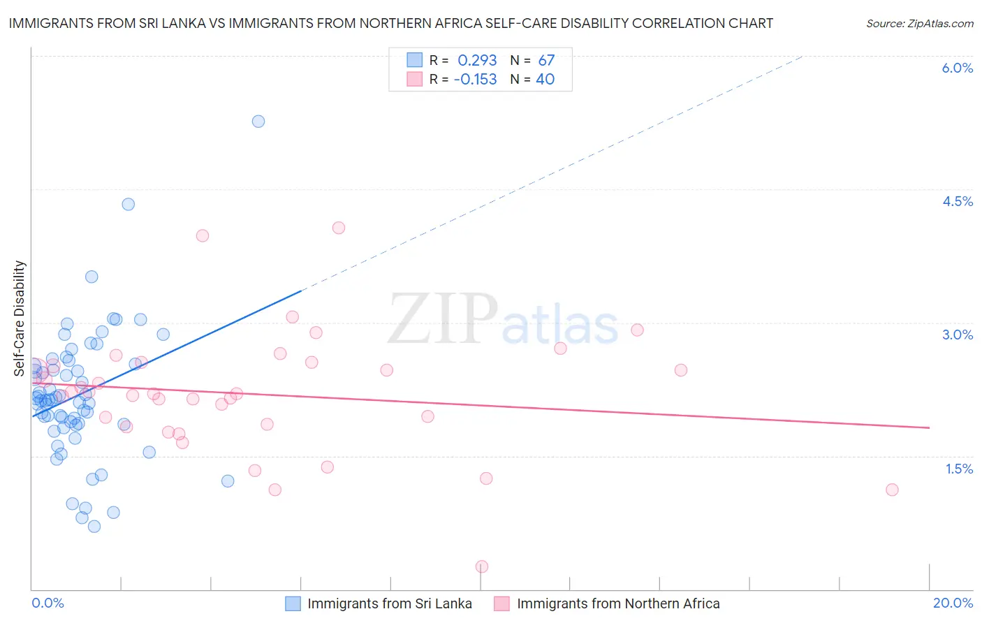 Immigrants from Sri Lanka vs Immigrants from Northern Africa Self-Care Disability