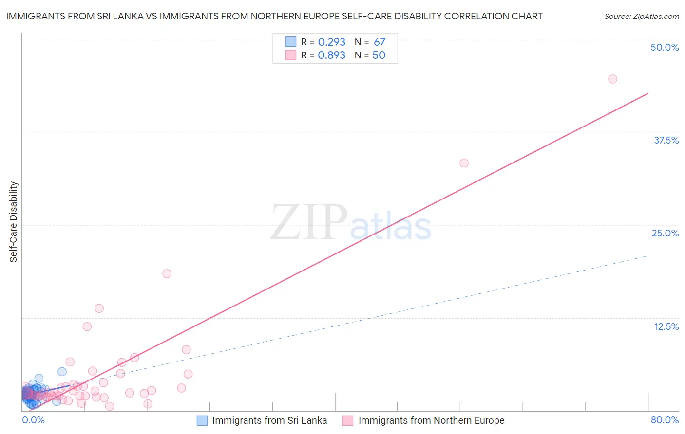 Immigrants from Sri Lanka vs Immigrants from Northern Europe Self-Care Disability