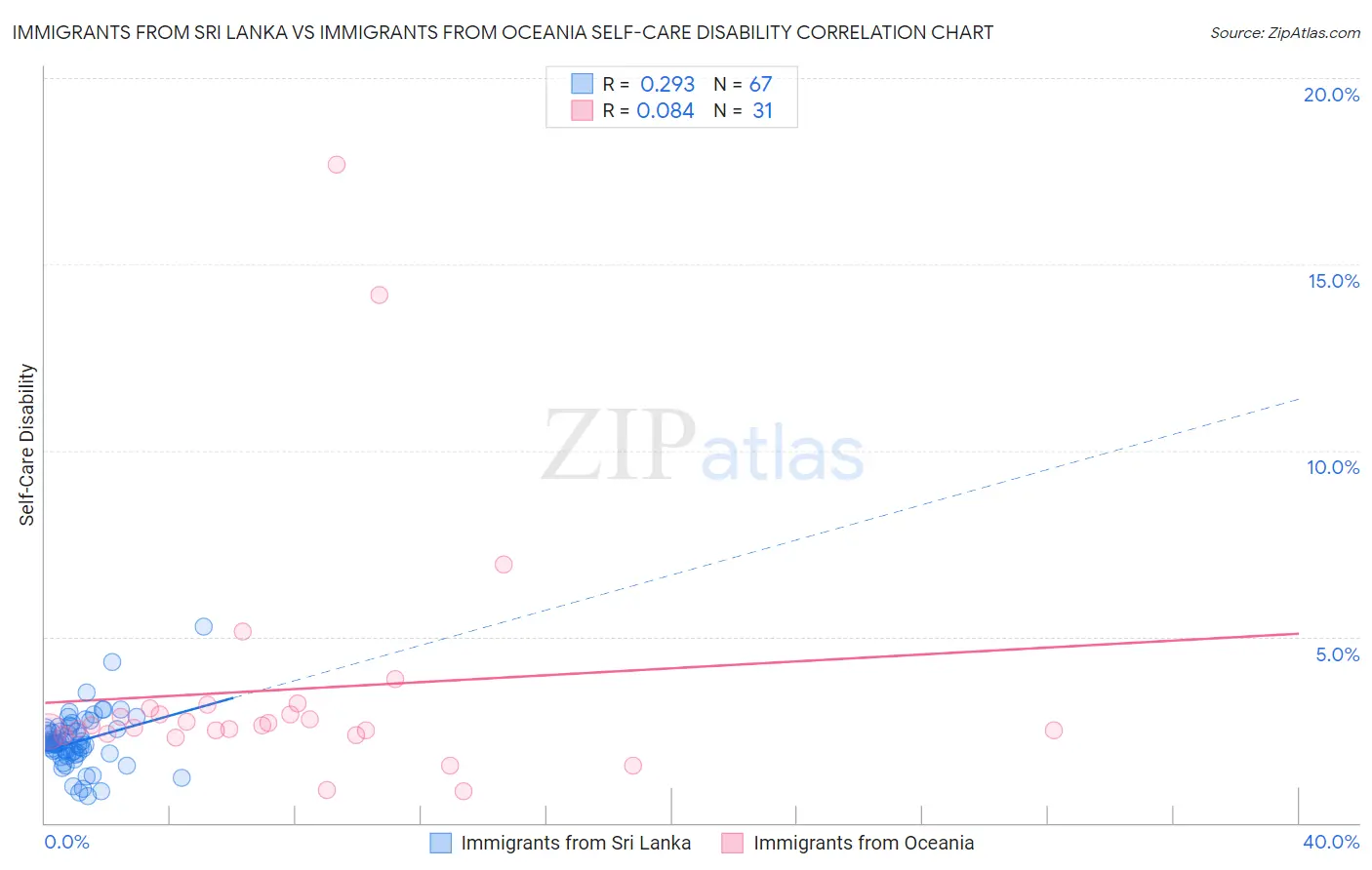 Immigrants from Sri Lanka vs Immigrants from Oceania Self-Care Disability