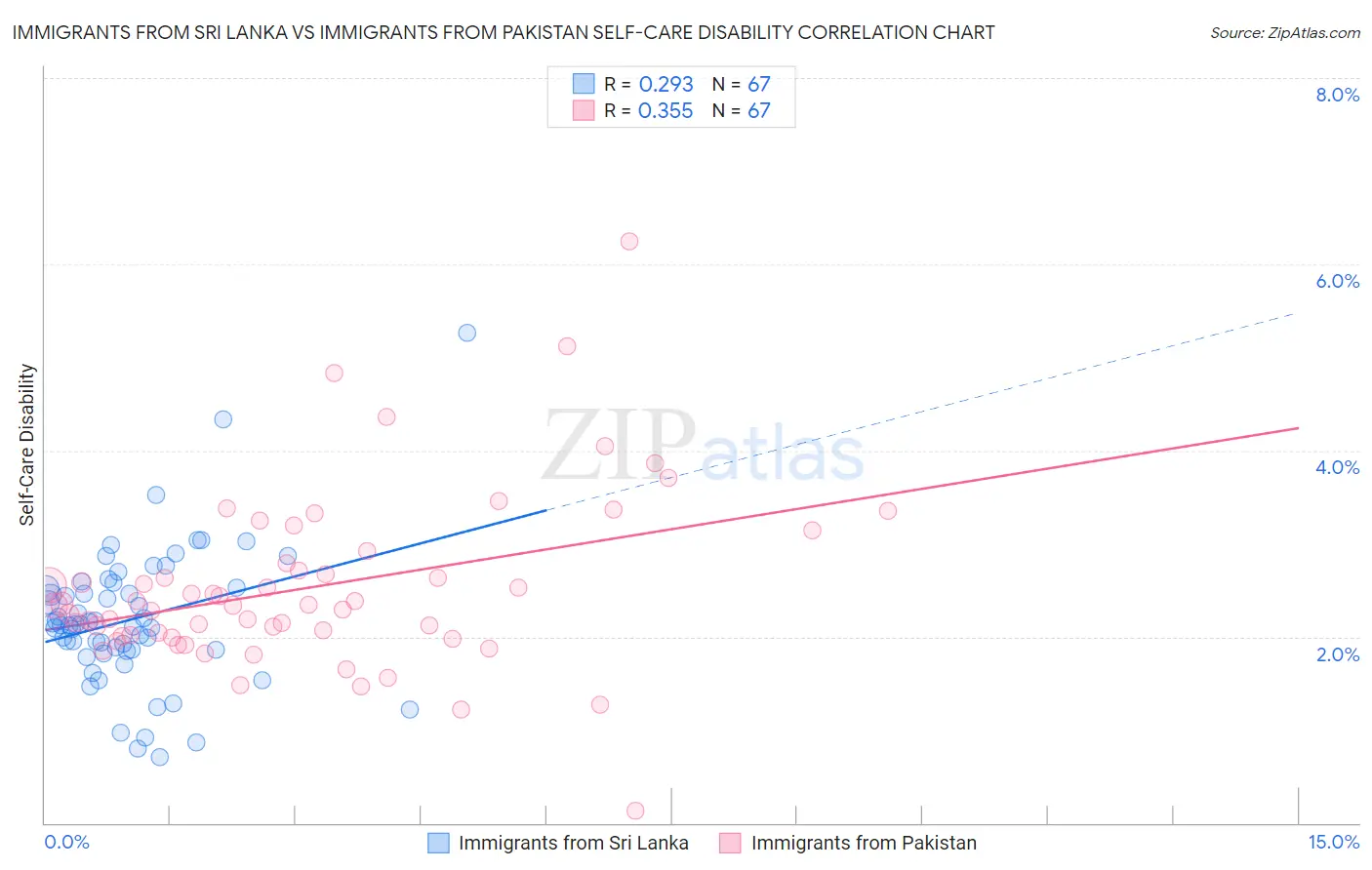 Immigrants from Sri Lanka vs Immigrants from Pakistan Self-Care Disability