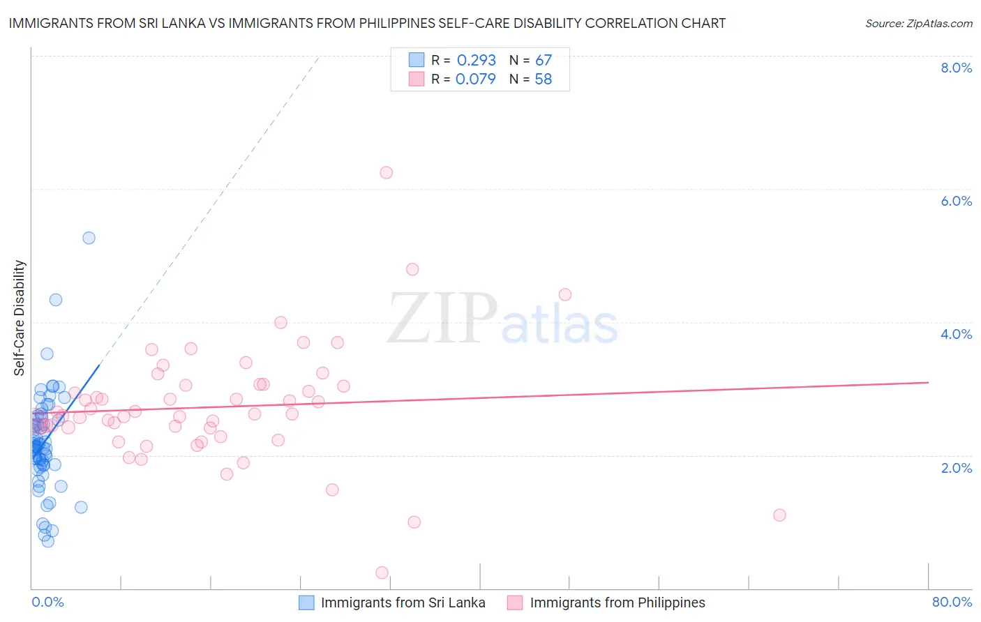 Immigrants from Sri Lanka vs Immigrants from Philippines Self-Care Disability