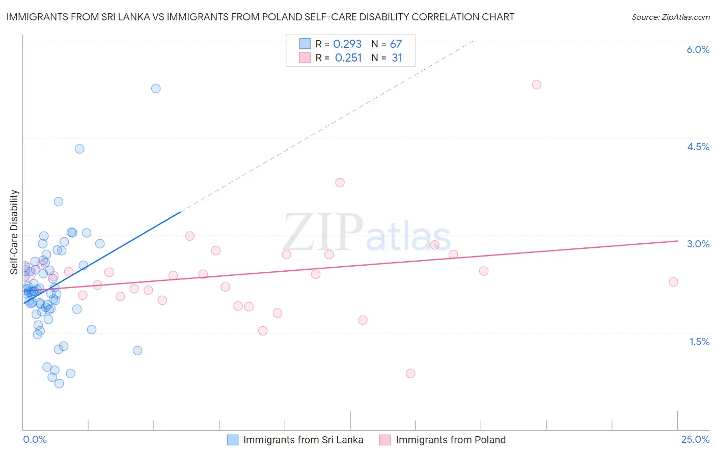 Immigrants from Sri Lanka vs Immigrants from Poland Self-Care Disability