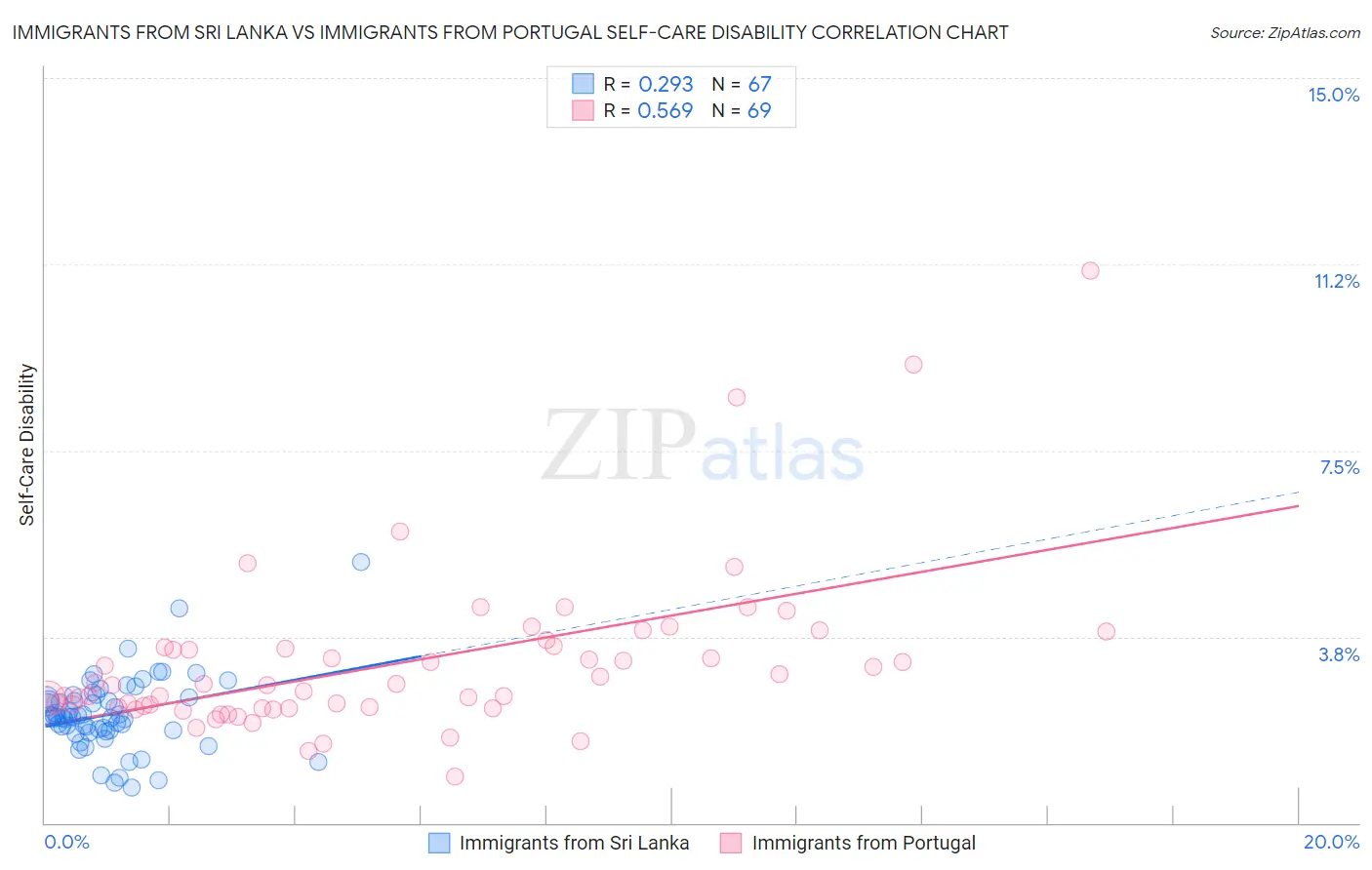 Immigrants from Sri Lanka vs Immigrants from Portugal Self-Care Disability