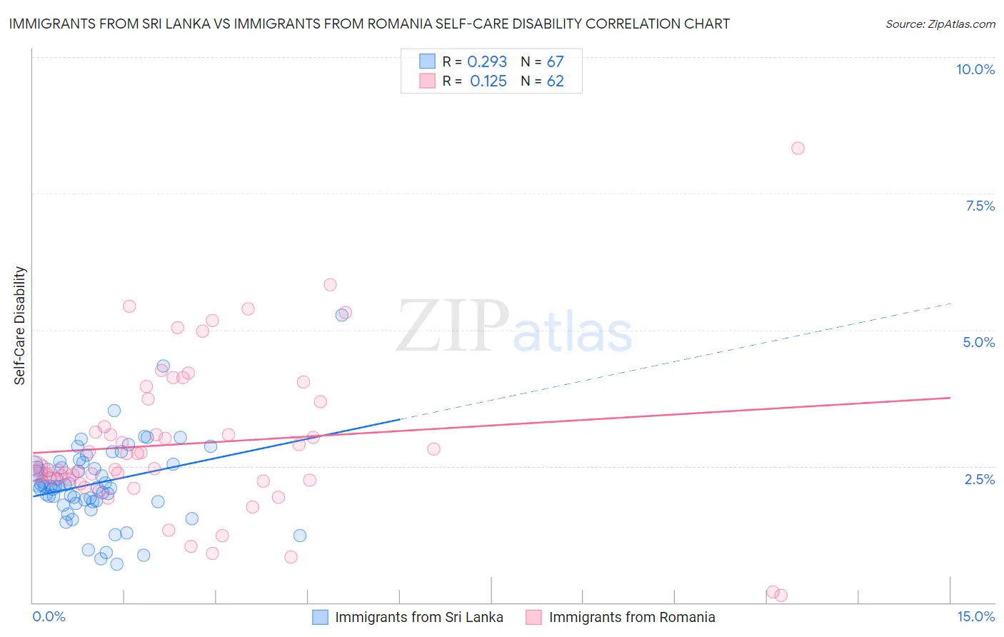 Immigrants from Sri Lanka vs Immigrants from Romania Self-Care Disability