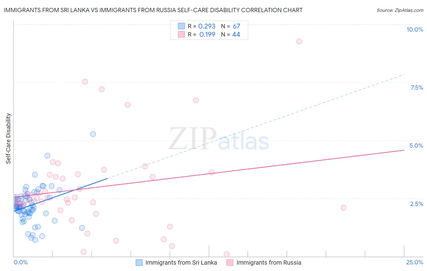 Immigrants from Sri Lanka vs Immigrants from Russia Self-Care Disability