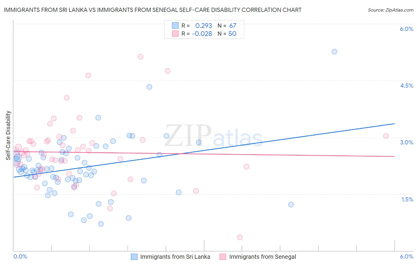 Immigrants from Sri Lanka vs Immigrants from Senegal Self-Care Disability