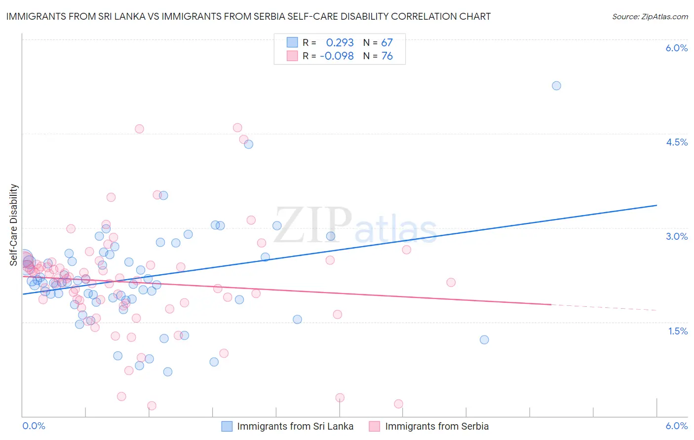 Immigrants from Sri Lanka vs Immigrants from Serbia Self-Care Disability