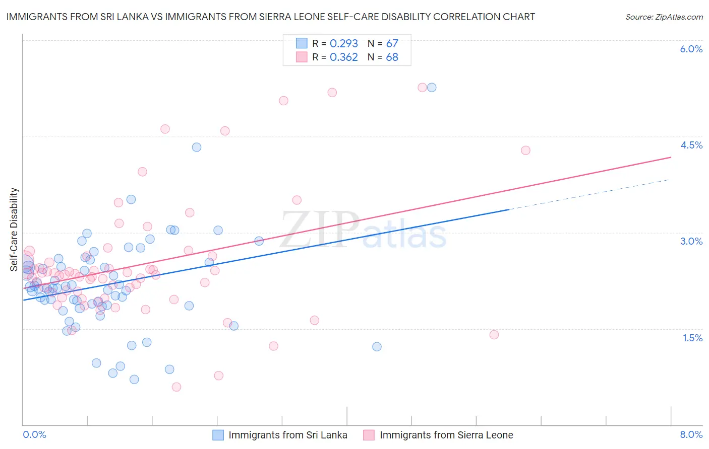 Immigrants from Sri Lanka vs Immigrants from Sierra Leone Self-Care Disability