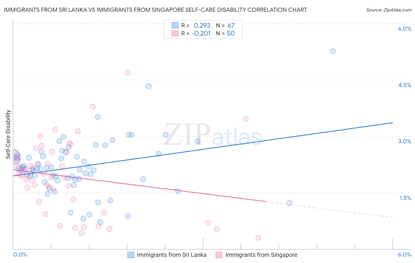 Immigrants from Sri Lanka vs Immigrants from Singapore Self-Care Disability