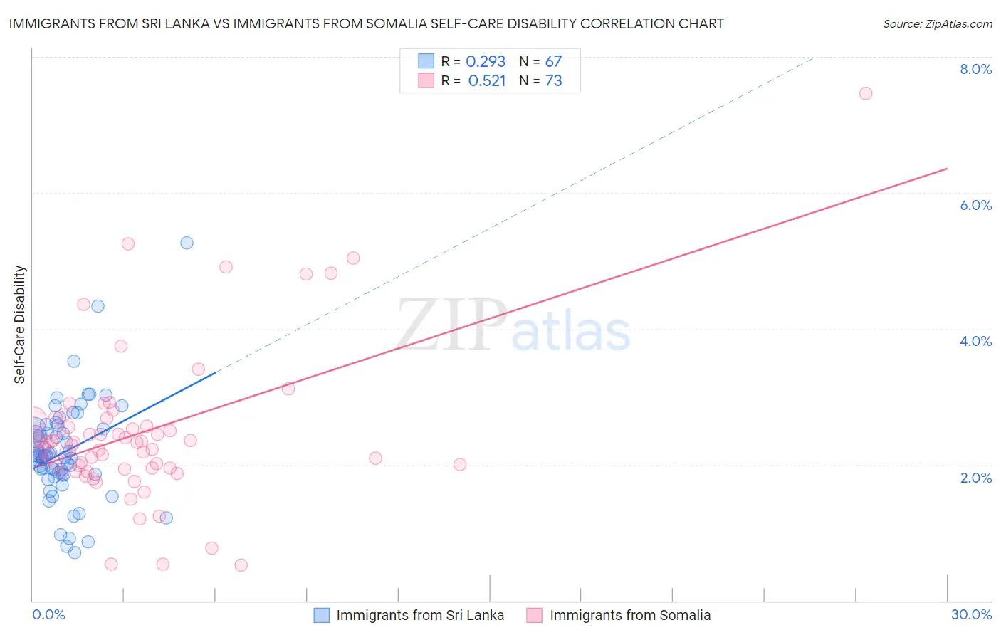 Immigrants from Sri Lanka vs Immigrants from Somalia Self-Care Disability