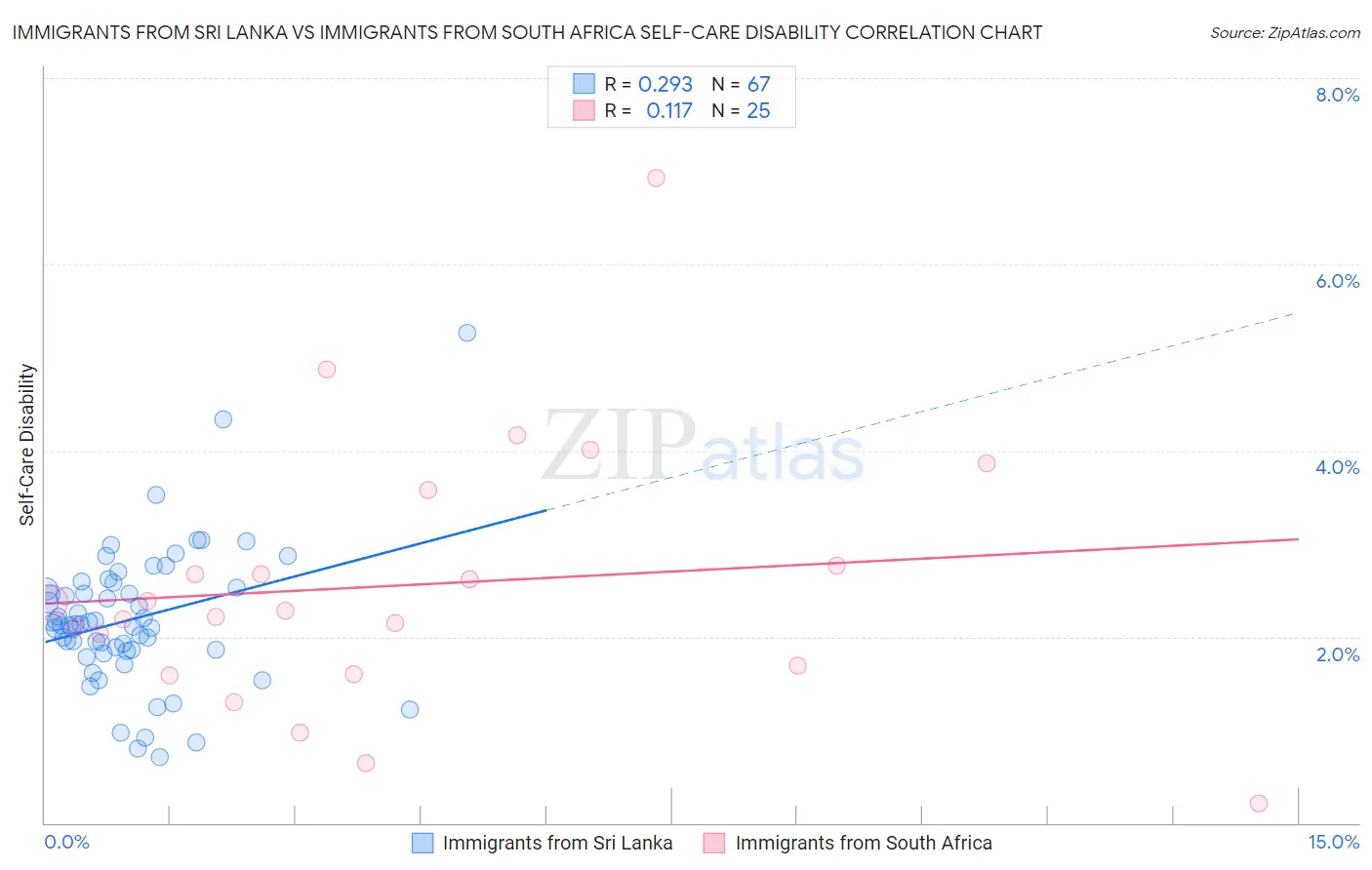 Immigrants from Sri Lanka vs Immigrants from South Africa Self-Care Disability