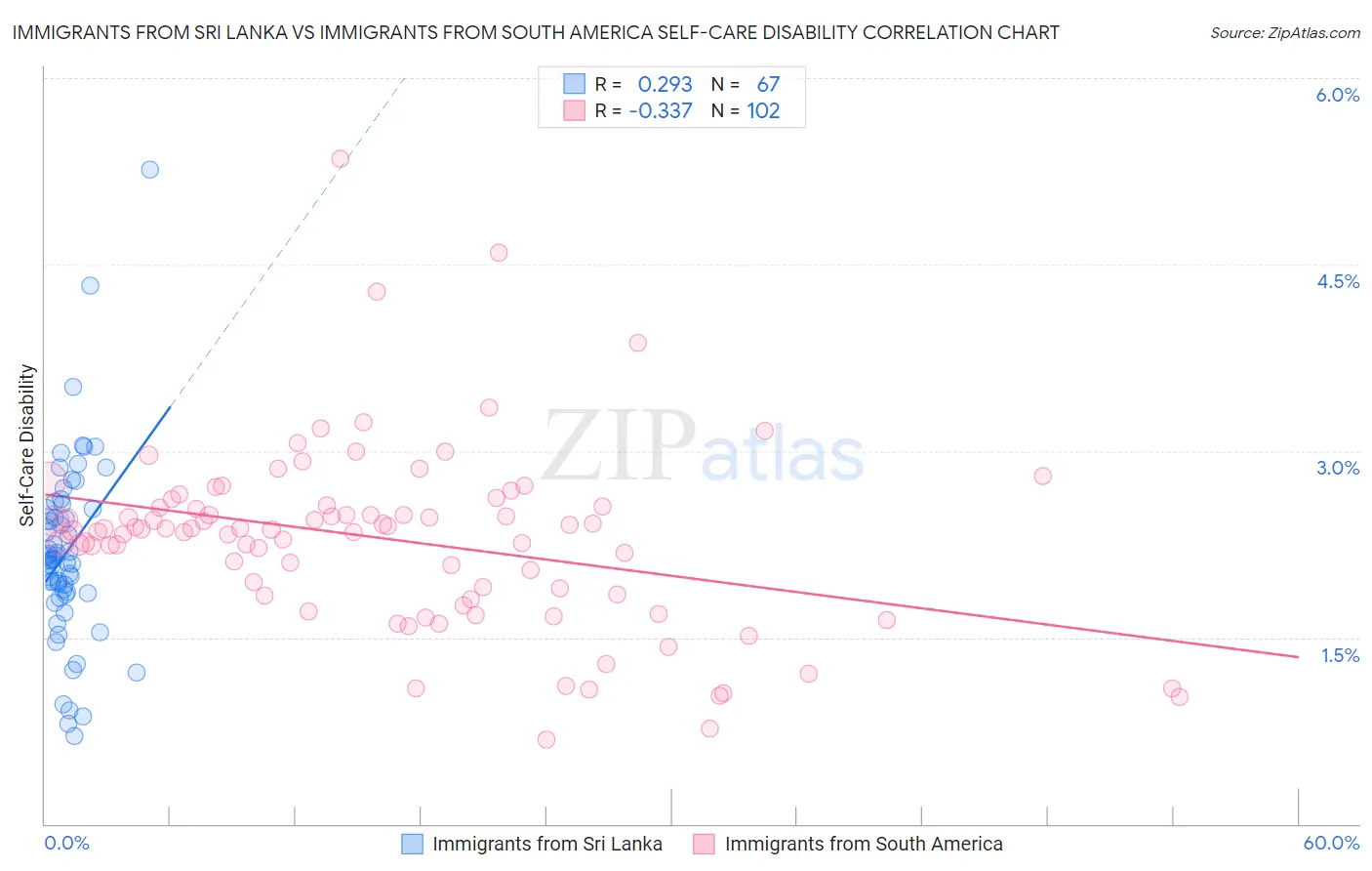 Immigrants from Sri Lanka vs Immigrants from South America Self-Care Disability