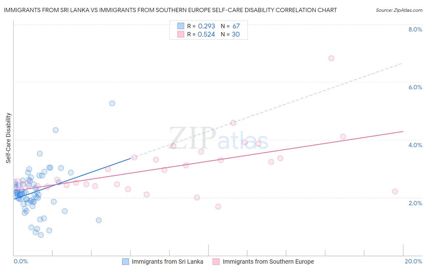 Immigrants from Sri Lanka vs Immigrants from Southern Europe Self-Care Disability