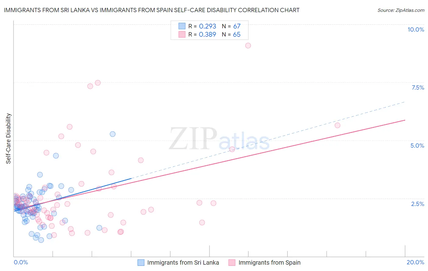 Immigrants from Sri Lanka vs Immigrants from Spain Self-Care Disability