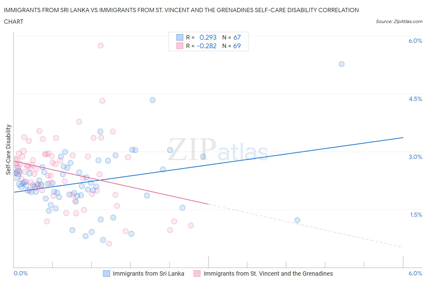 Immigrants from Sri Lanka vs Immigrants from St. Vincent and the Grenadines Self-Care Disability