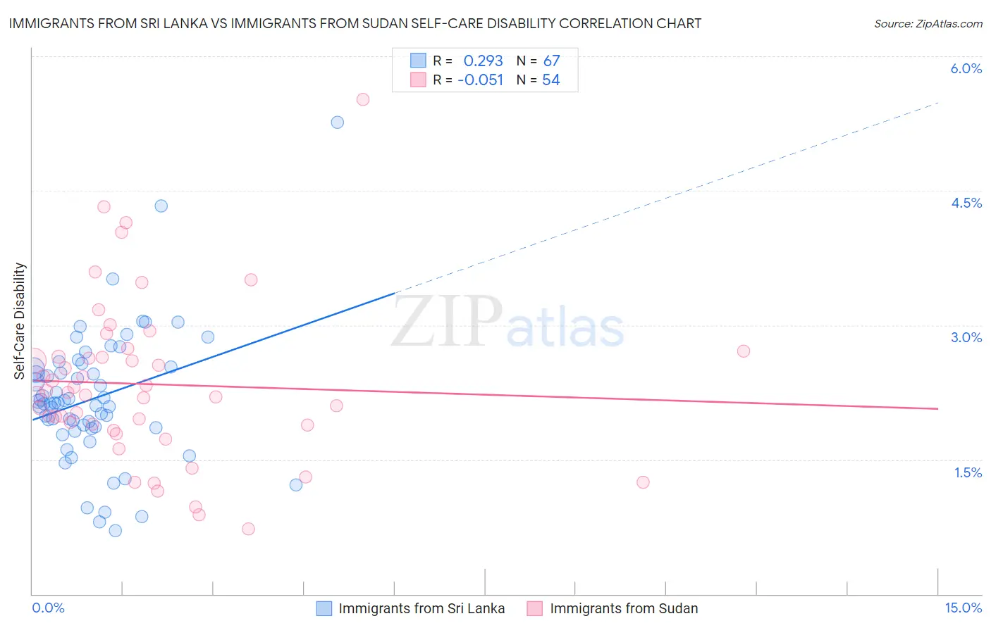 Immigrants from Sri Lanka vs Immigrants from Sudan Self-Care Disability