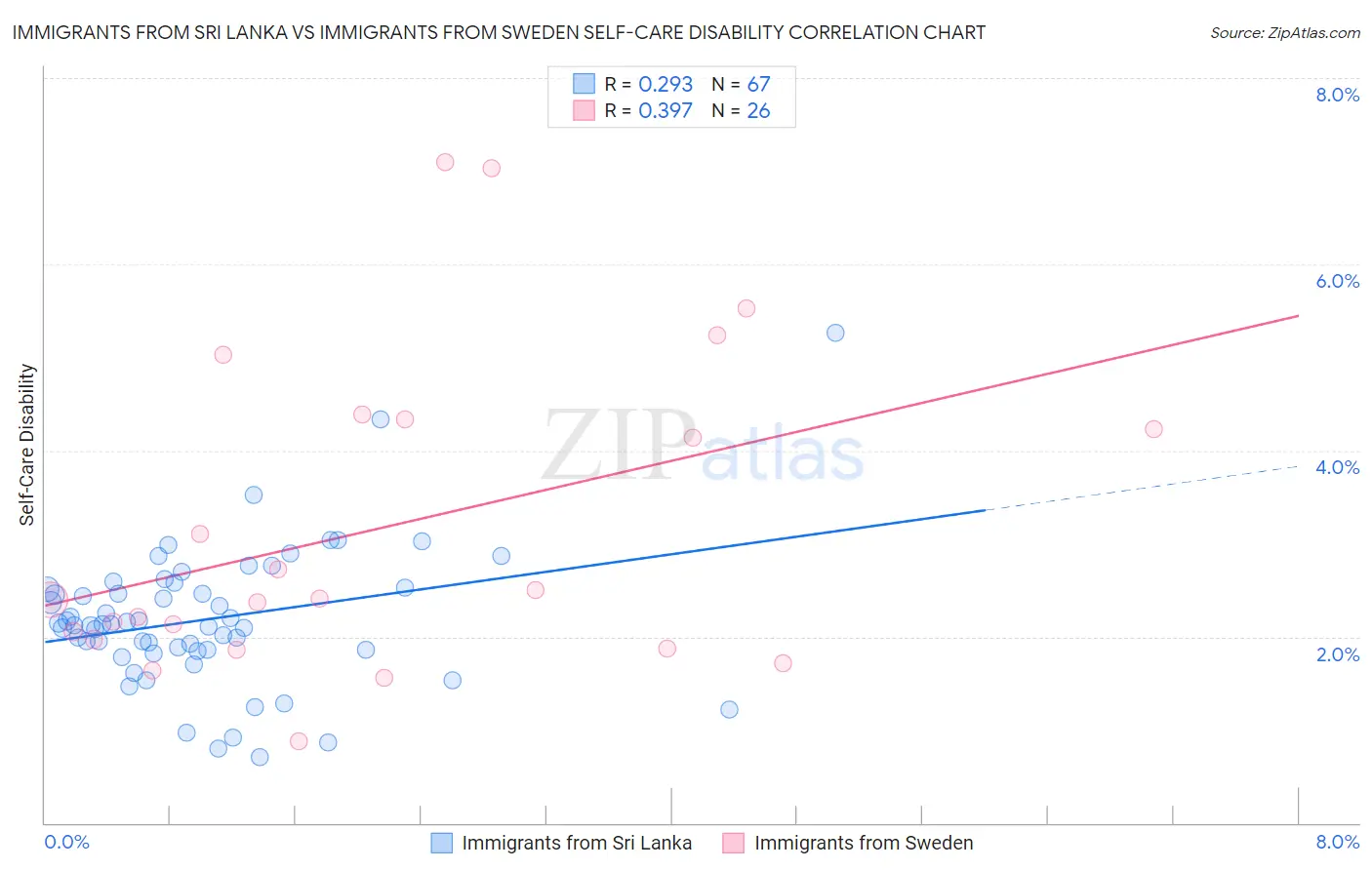 Immigrants from Sri Lanka vs Immigrants from Sweden Self-Care Disability