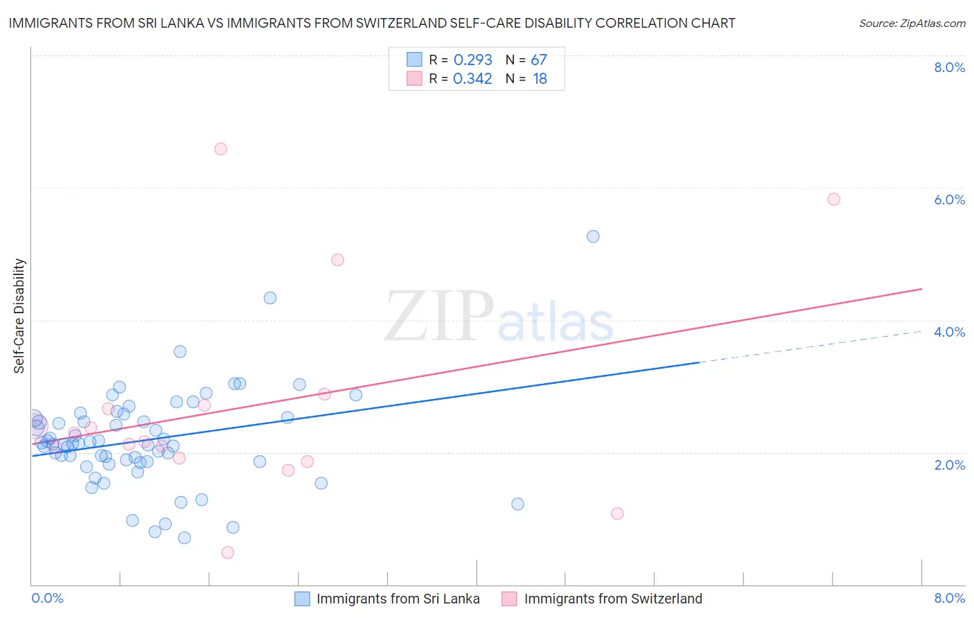 Immigrants from Sri Lanka vs Immigrants from Switzerland Self-Care Disability