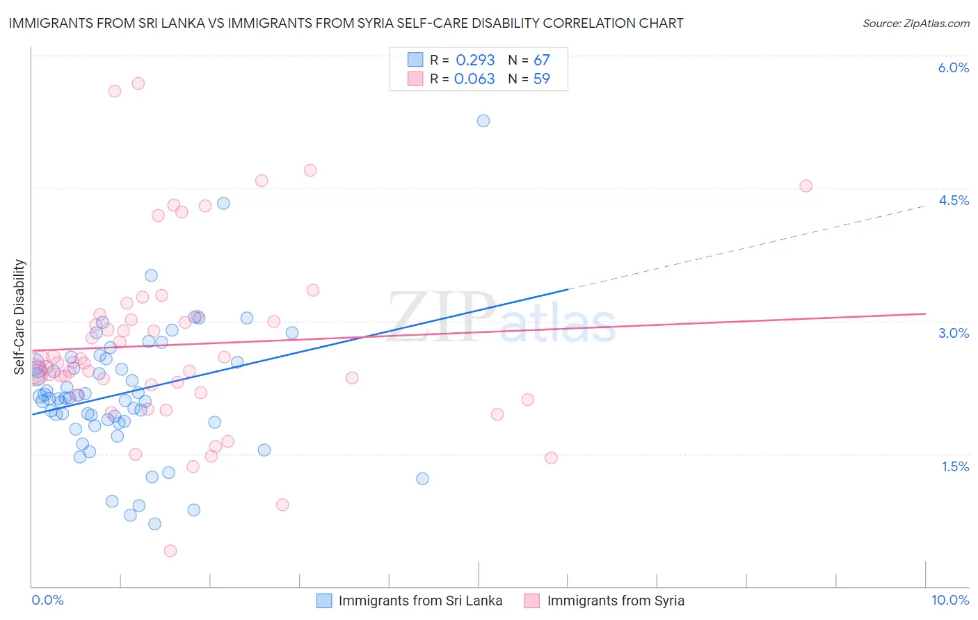 Immigrants from Sri Lanka vs Immigrants from Syria Self-Care Disability