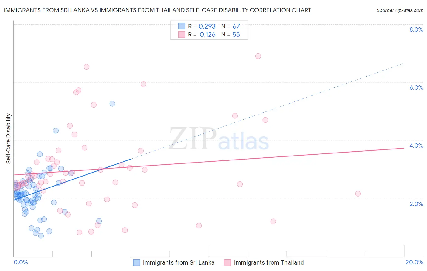 Immigrants from Sri Lanka vs Immigrants from Thailand Self-Care Disability