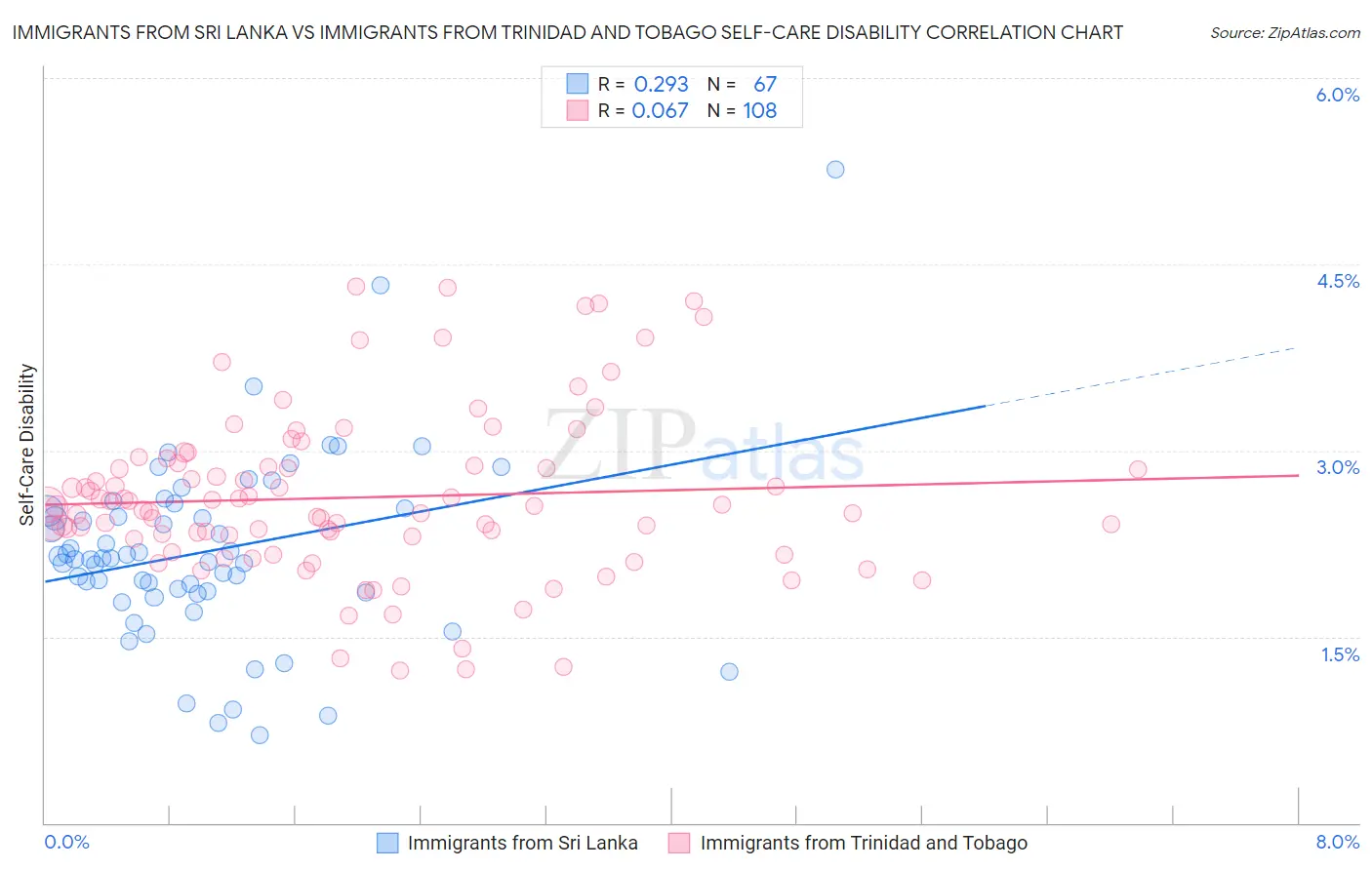 Immigrants from Sri Lanka vs Immigrants from Trinidad and Tobago Self-Care Disability