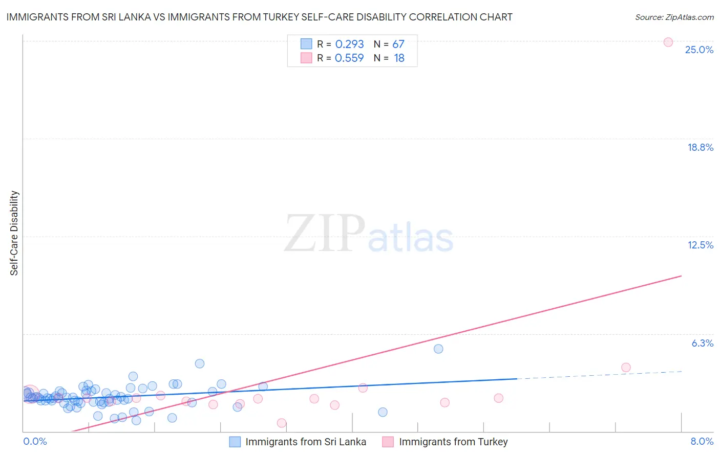 Immigrants from Sri Lanka vs Immigrants from Turkey Self-Care Disability