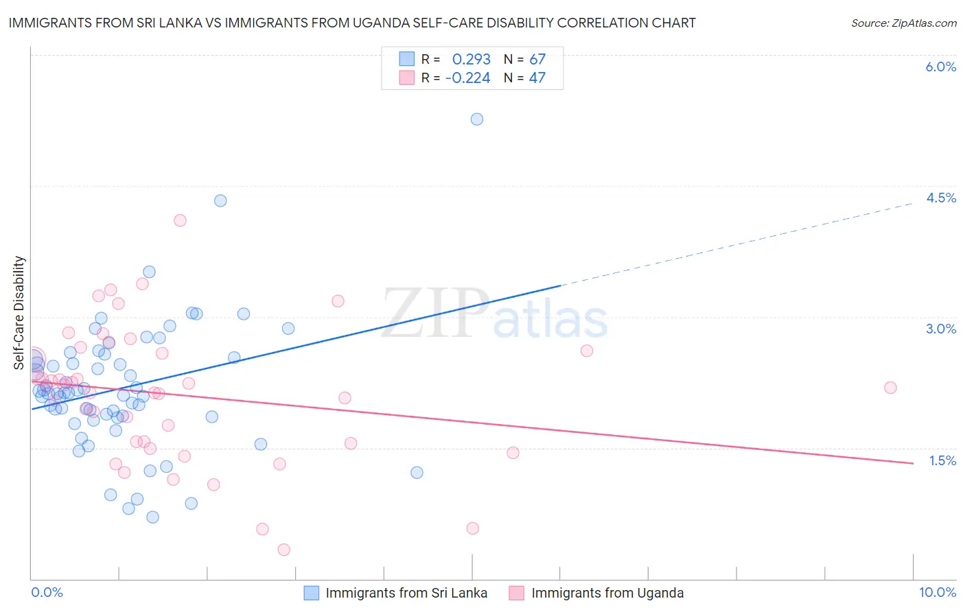 Immigrants from Sri Lanka vs Immigrants from Uganda Self-Care Disability