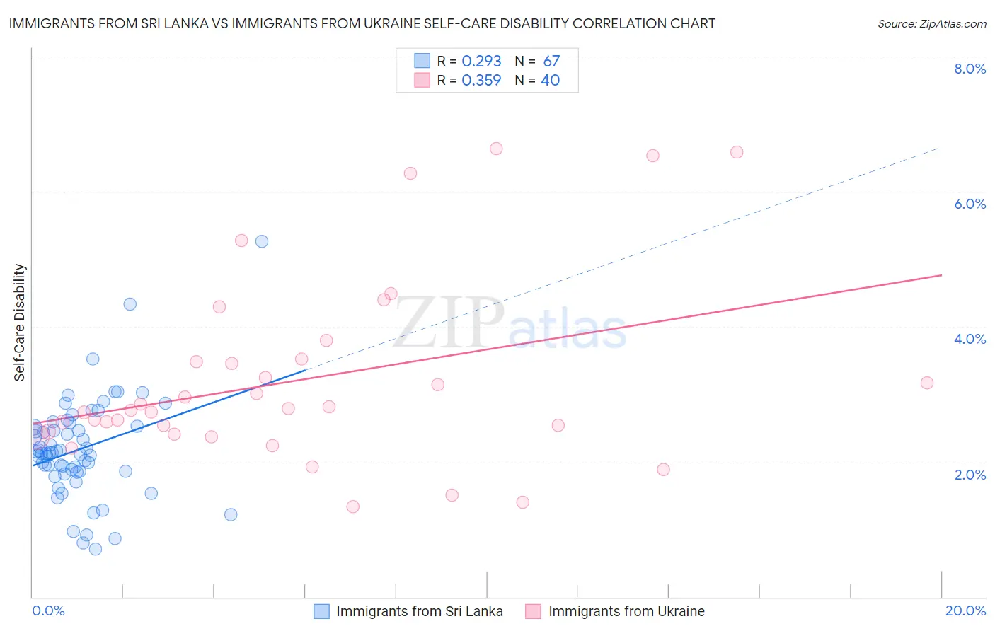 Immigrants from Sri Lanka vs Immigrants from Ukraine Self-Care Disability