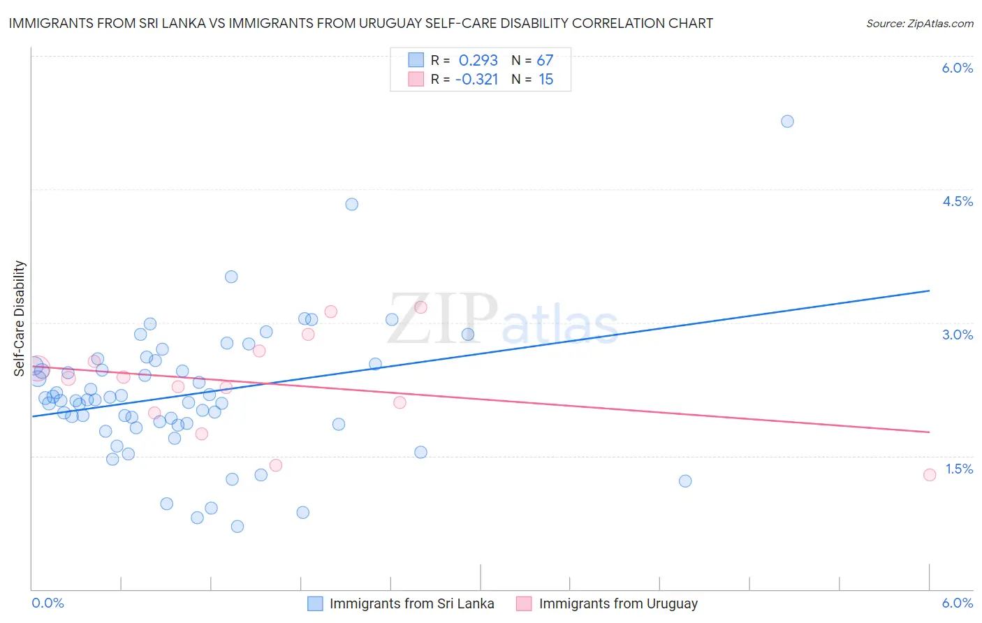 Immigrants from Sri Lanka vs Immigrants from Uruguay Self-Care Disability