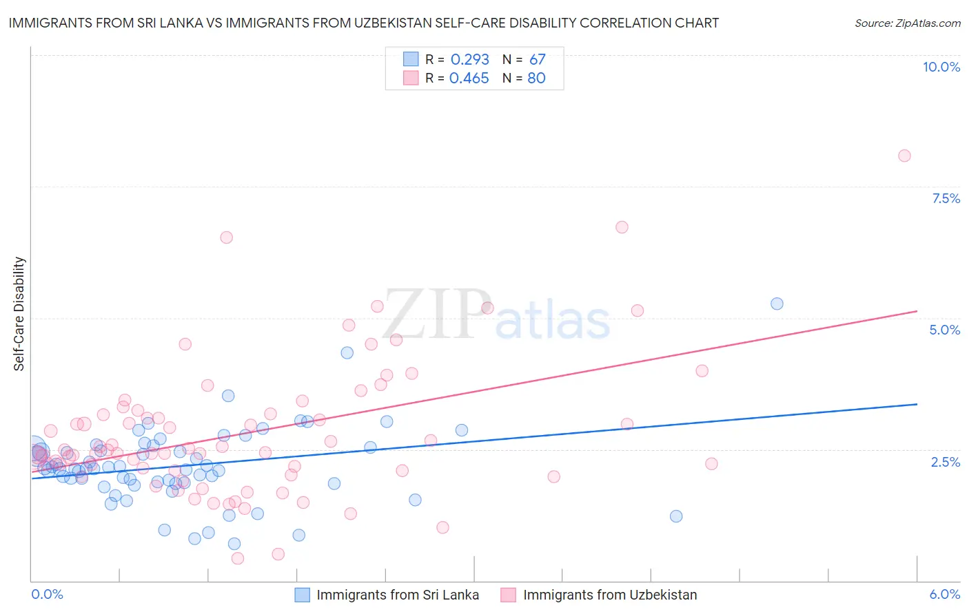 Immigrants from Sri Lanka vs Immigrants from Uzbekistan Self-Care Disability