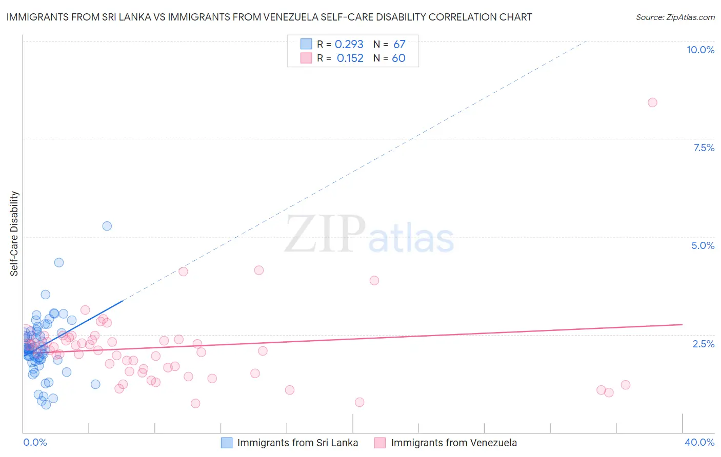 Immigrants from Sri Lanka vs Immigrants from Venezuela Self-Care Disability