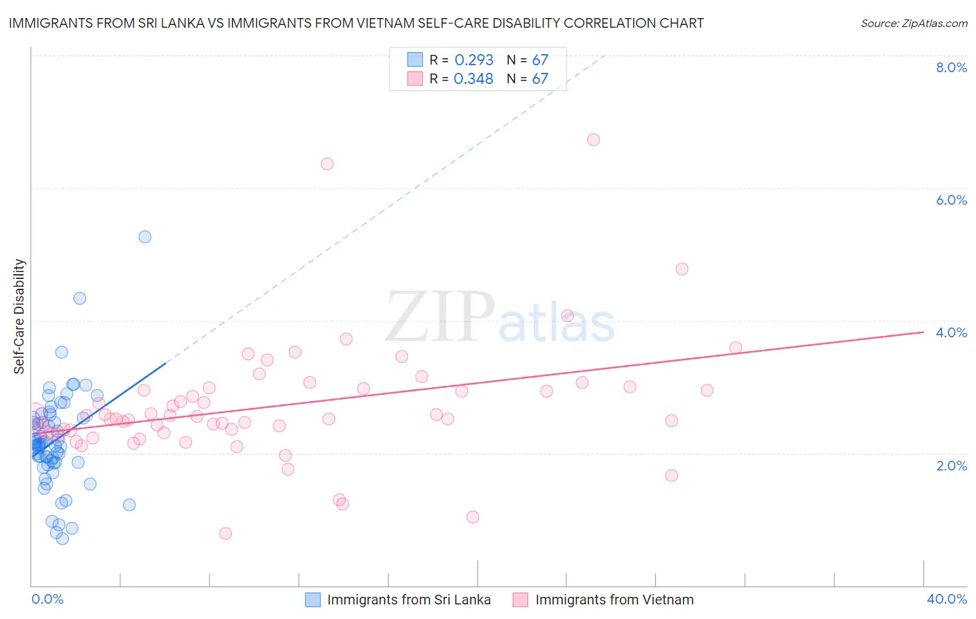 Immigrants from Sri Lanka vs Immigrants from Vietnam Self-Care Disability