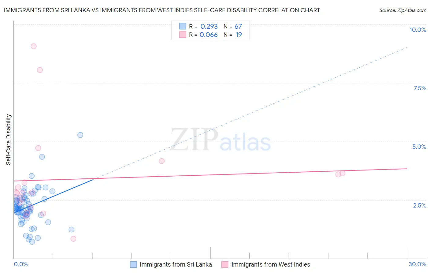 Immigrants from Sri Lanka vs Immigrants from West Indies Self-Care Disability