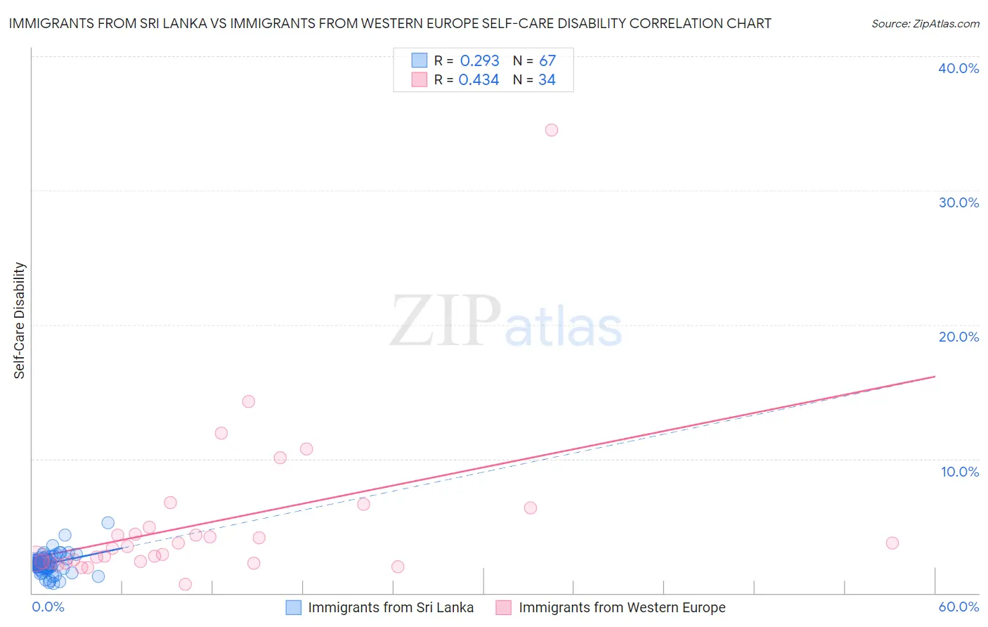 Immigrants from Sri Lanka vs Immigrants from Western Europe Self-Care Disability