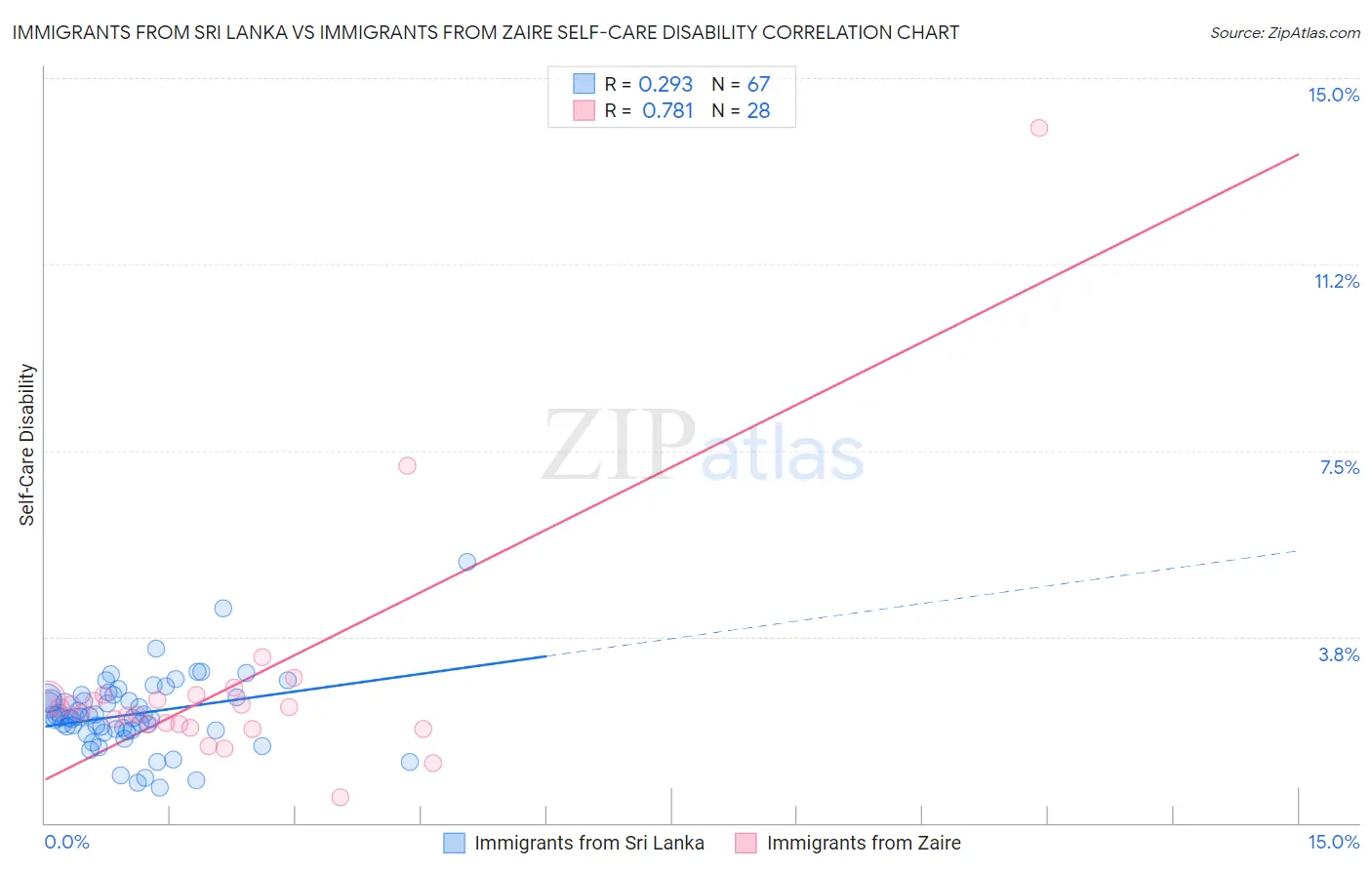 Immigrants from Sri Lanka vs Immigrants from Zaire Self-Care Disability